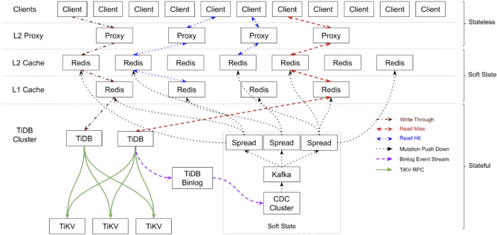Zhihu的Moneta应用程序中的TiDB架构
