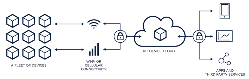 Various components of IoT products