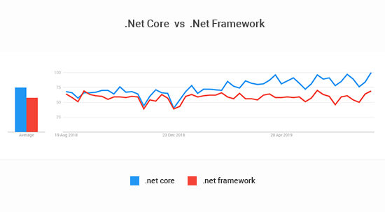 grpc vs rest performance .net core