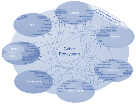 Cyber ecosystem