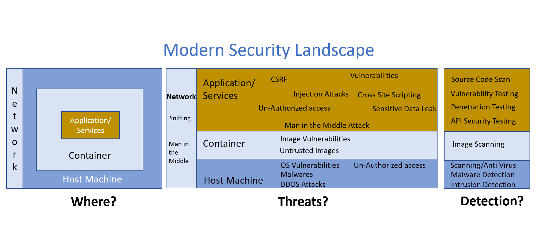 Modern security landscape