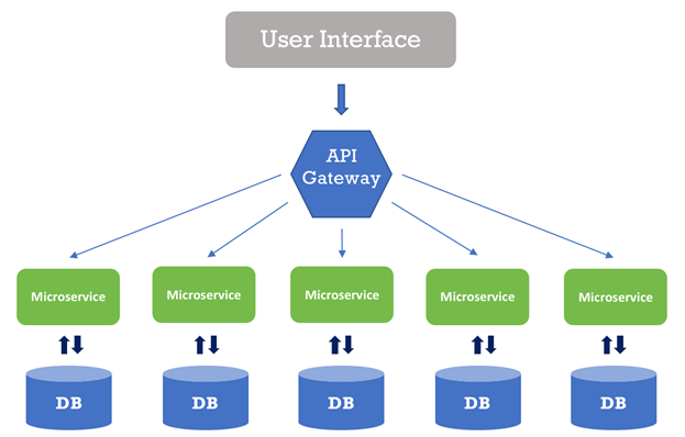 Микросервисная архитектура asp net core