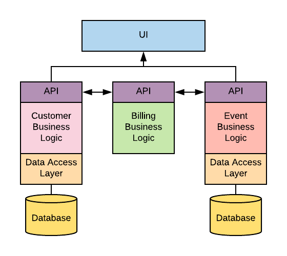 API vs. Microservices: A Microservice 