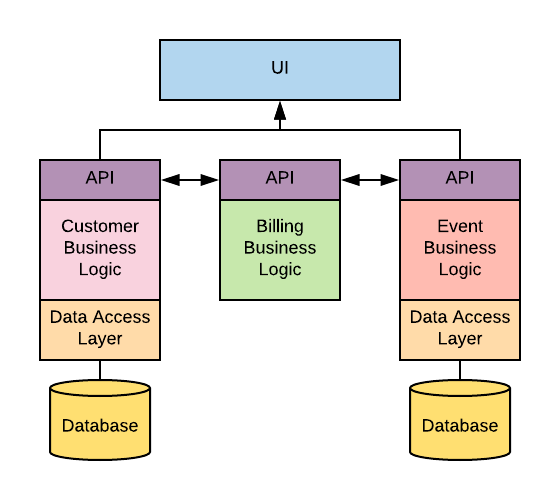 Apis services. Микросервисы API. Архитектура микросервисов GRCP java. Core Banking microservices. Microservices for Bank.