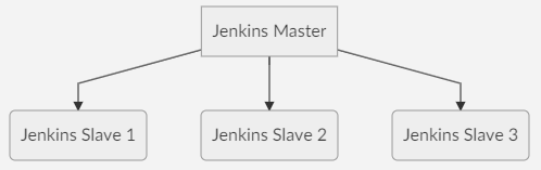 Jenkins slave and master architecture