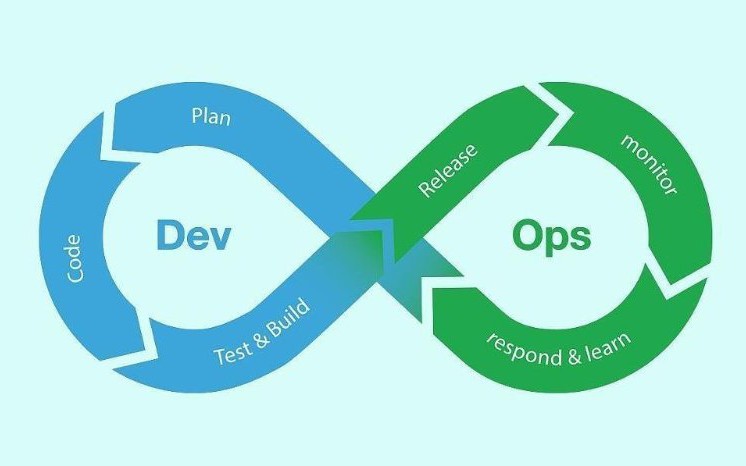 Image result for devops