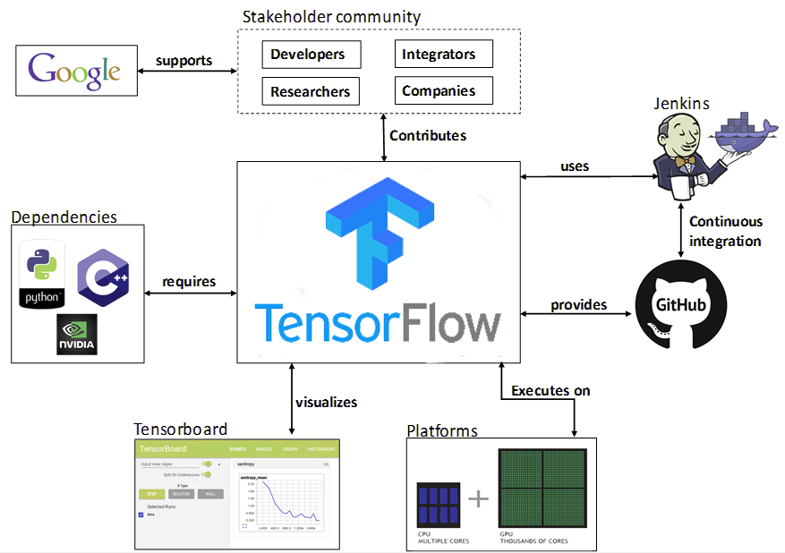 tensorflow application