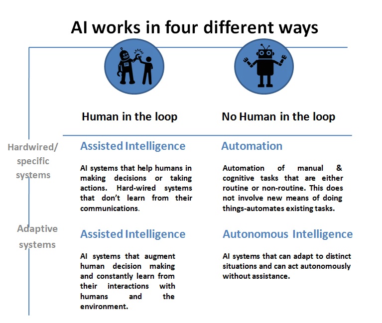 AI Works in Four Ways