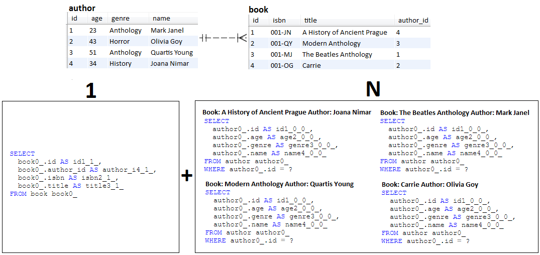 Best Performance Practices For Hibernate 5 And Spring Boot 2 Part