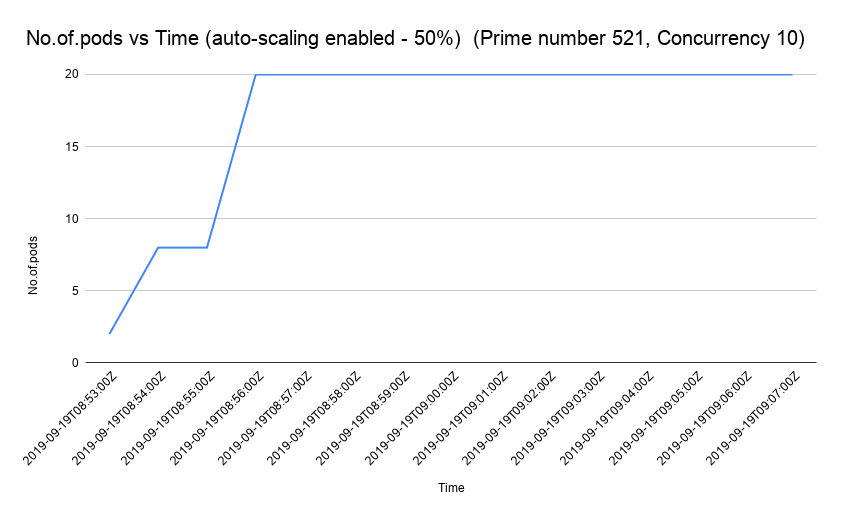 Pods vs time, concurrency 10