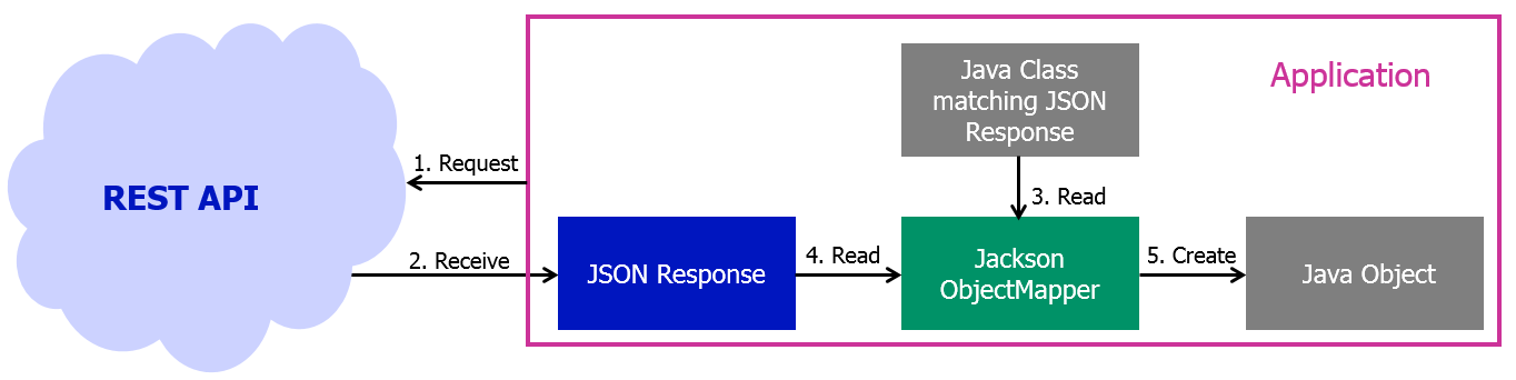  Jackson JSON Java 