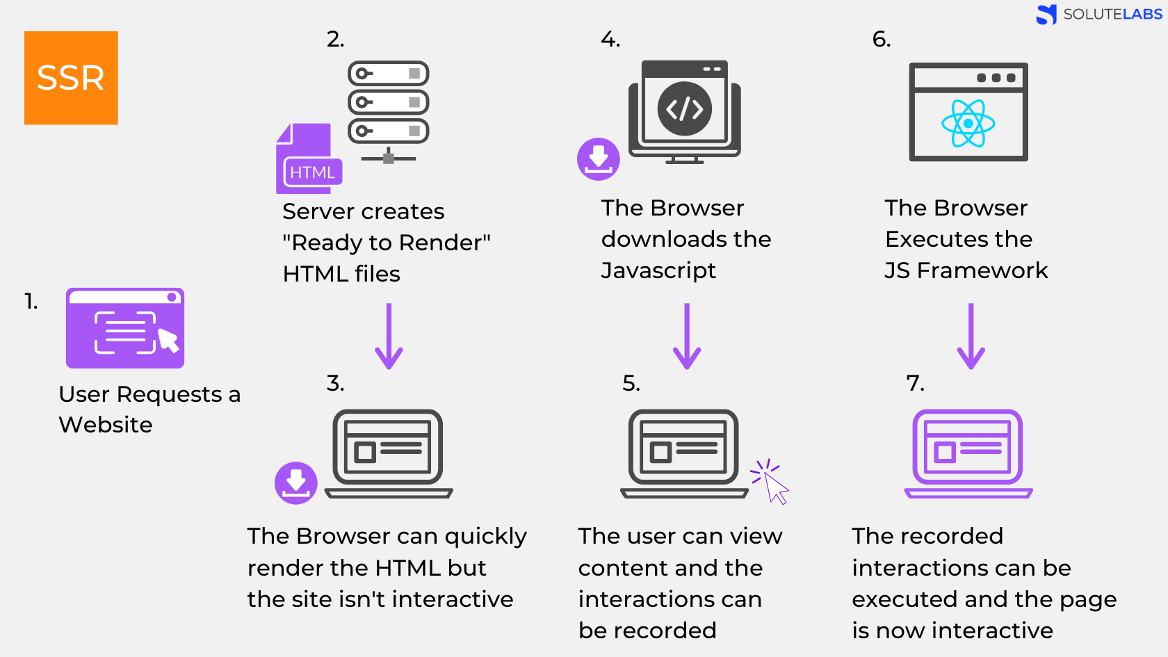 Client-Side v/s Server-Side Rendering 