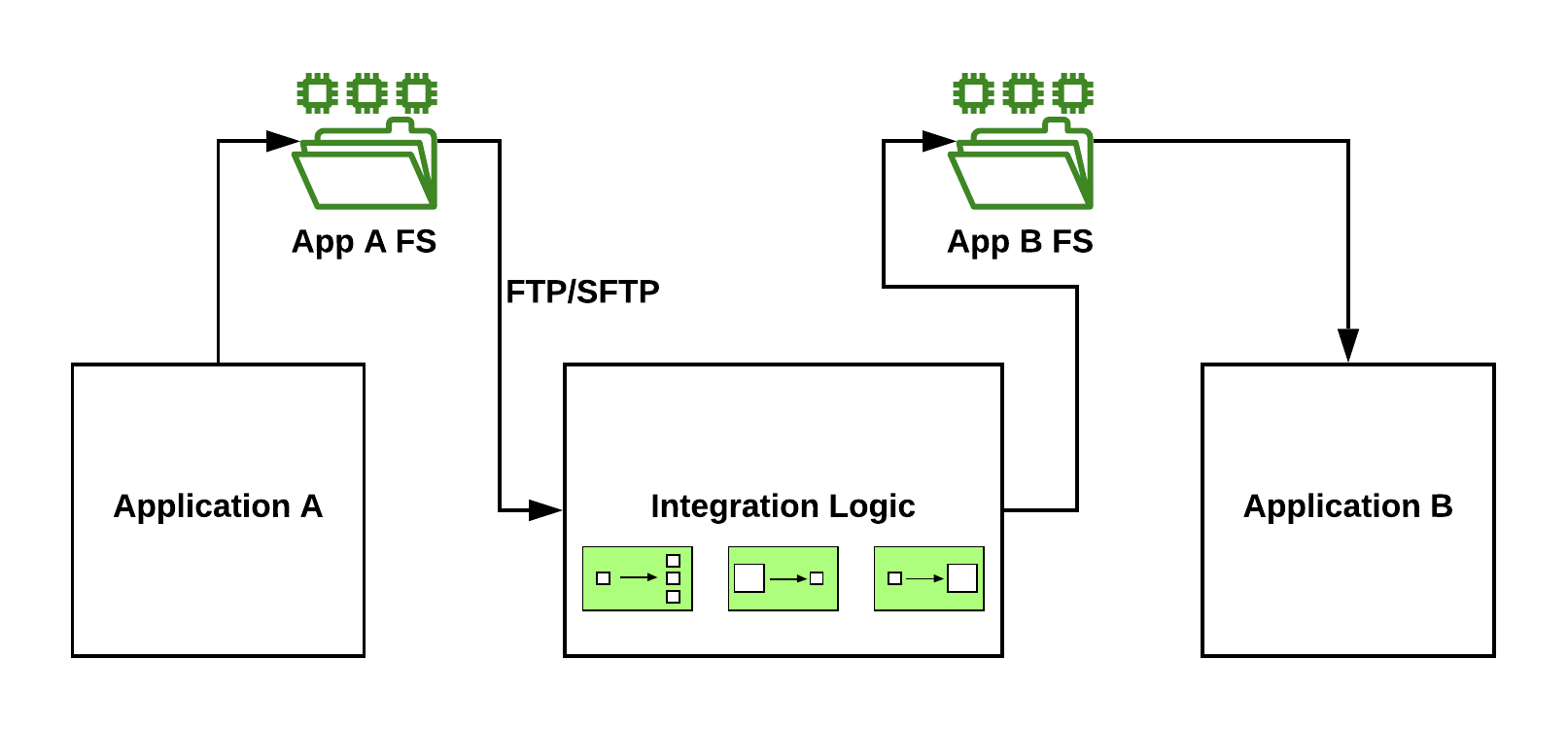 spring ftp example