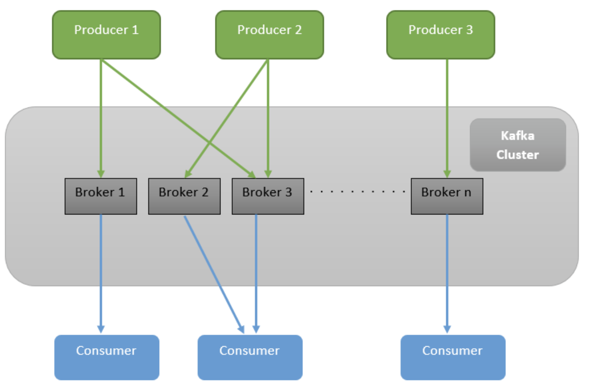 Develop A Java Application With Kafka - DZone