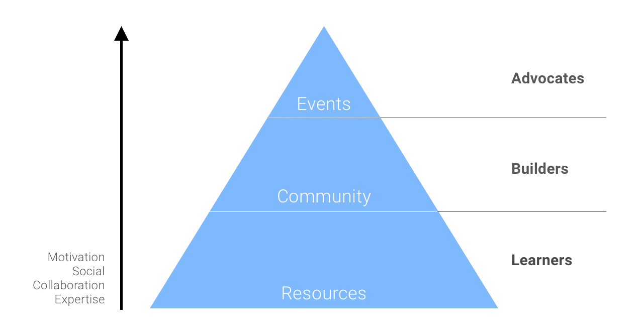 Developer Pyramid A Tool For Building Developer Programs Dzone Agile - using google apps as a api roblox com and www roblox com proxy community tutorials roblox developer forum