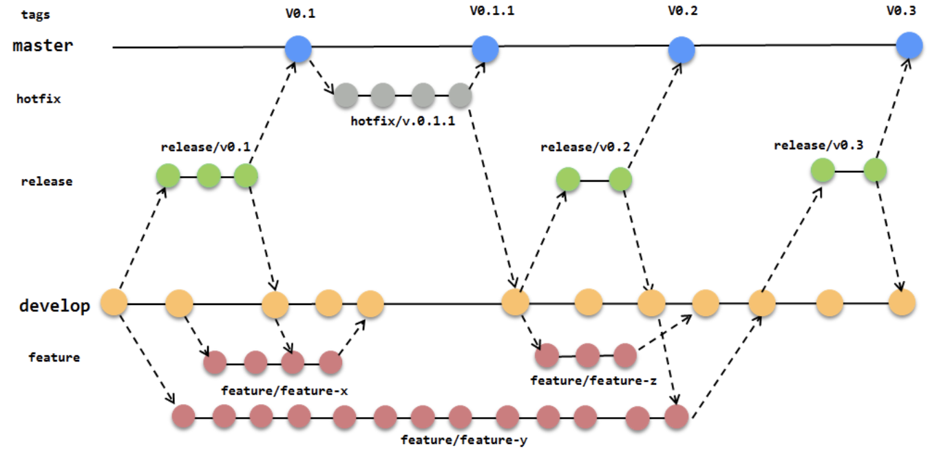 Learning branching