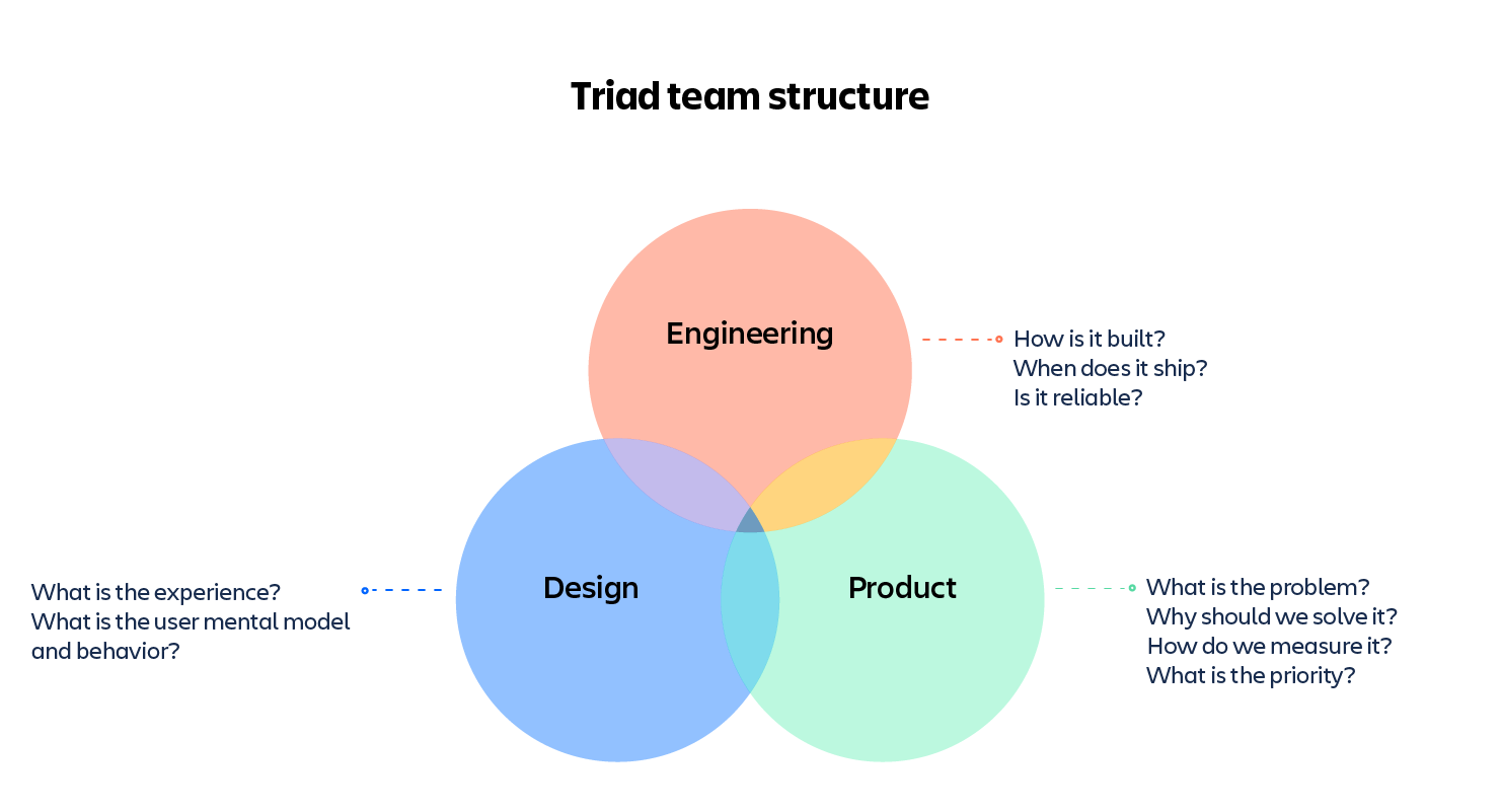 Product team. Team structure. Product Management Team structure. Product Team Design structure.