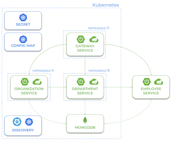 spring cloud discovery kubernetes