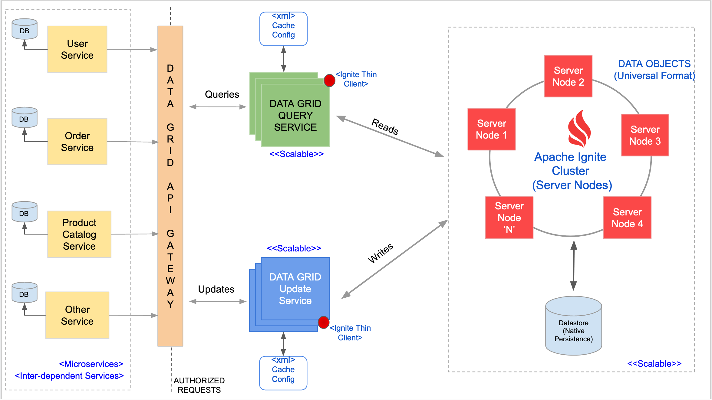 Apache caching. Apache ядро. Apache Ignite. Архитектура IIOT. Apache Server.