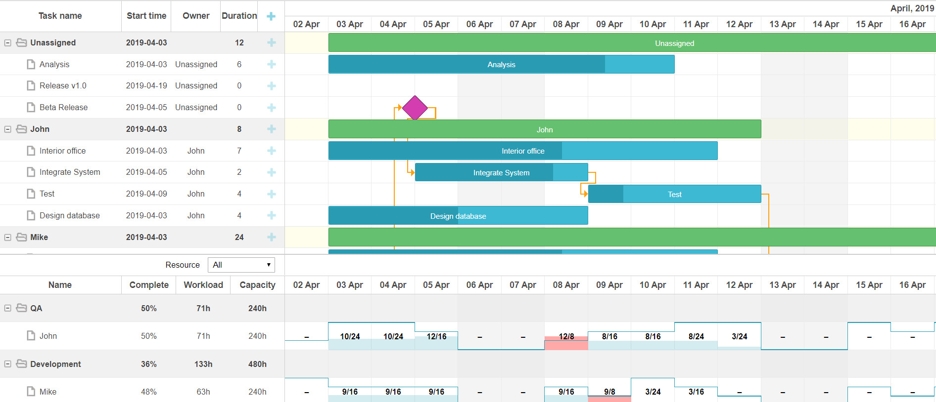 Top Gantt Chart Solutions For Angular Dzone Web Dev