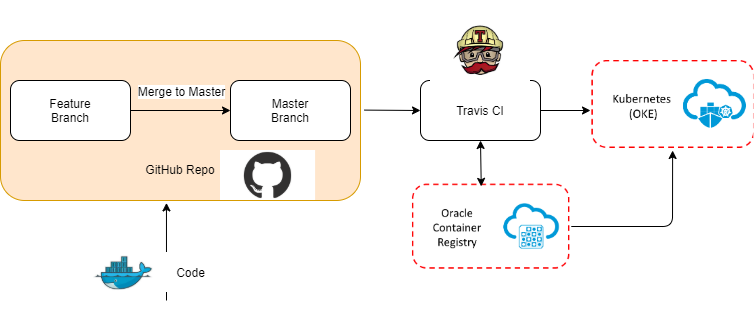 Pipeline oracle что это