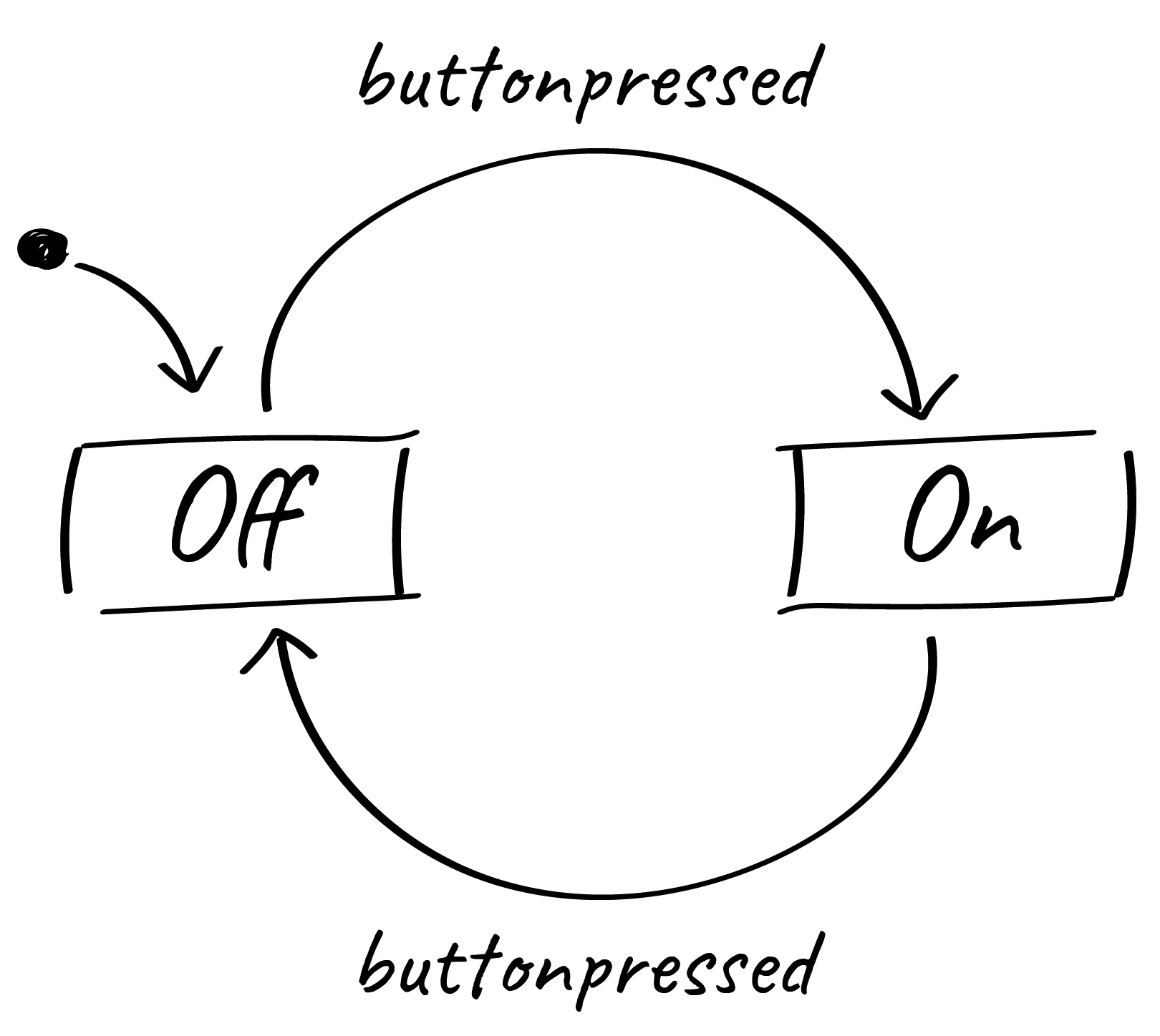 Programming Embedded Systems the Easy Way — With State Machines