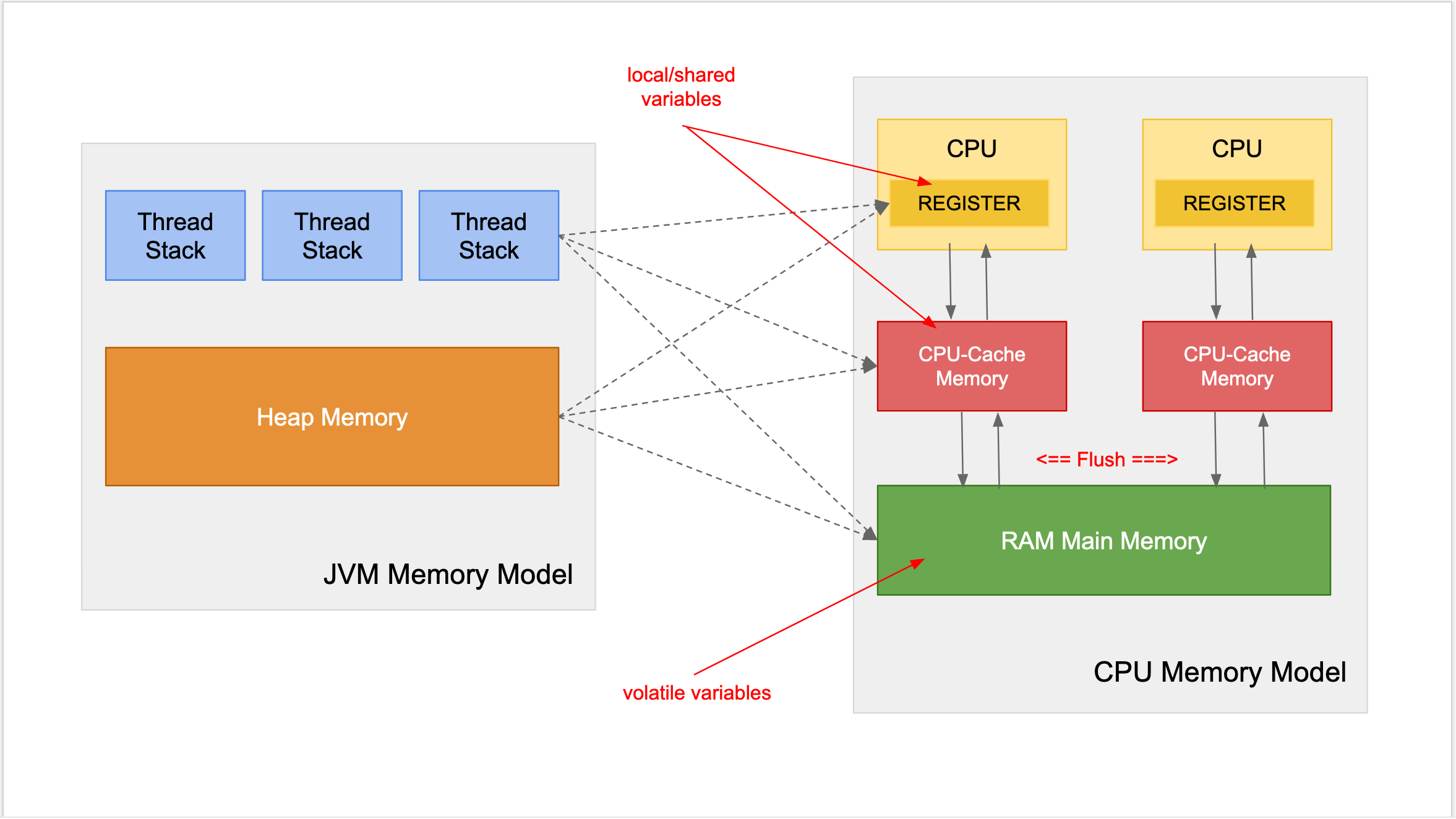 Java Thread Synchronization And Concurrency Part 1 Dzone Java