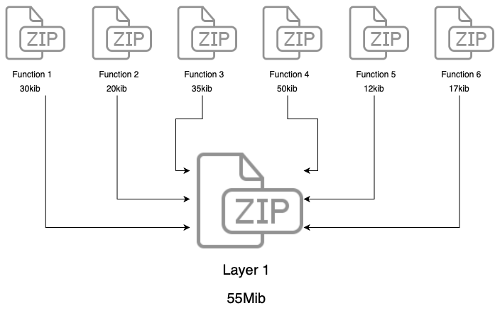 AWS Lambda Functions And Layers - DZone