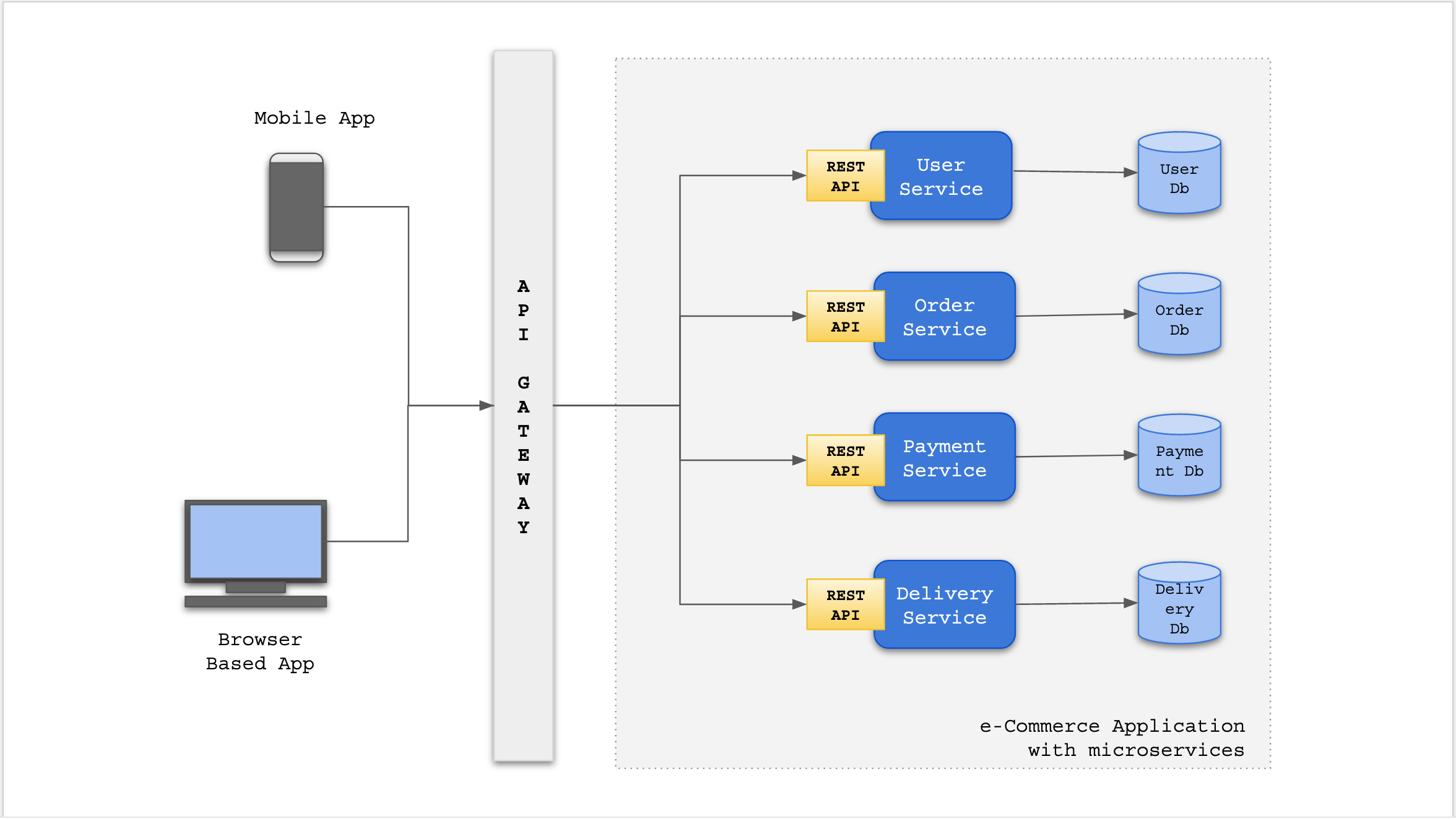 E-commerce with microservices