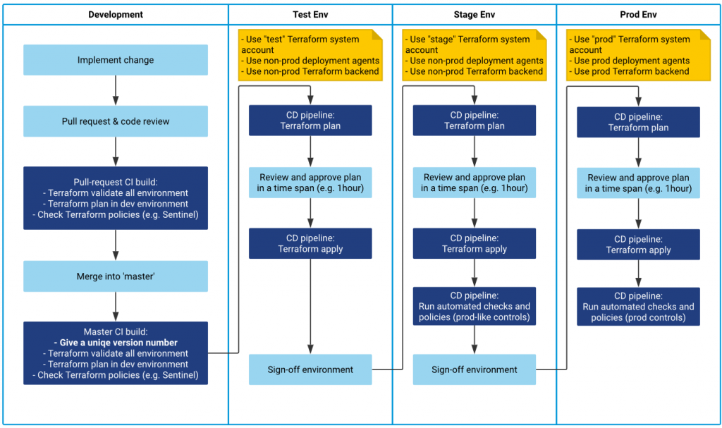 Secure Terraform Delivery Pipeline – Best Practices - DZone