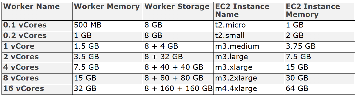 Cloudhub Technology Architecture