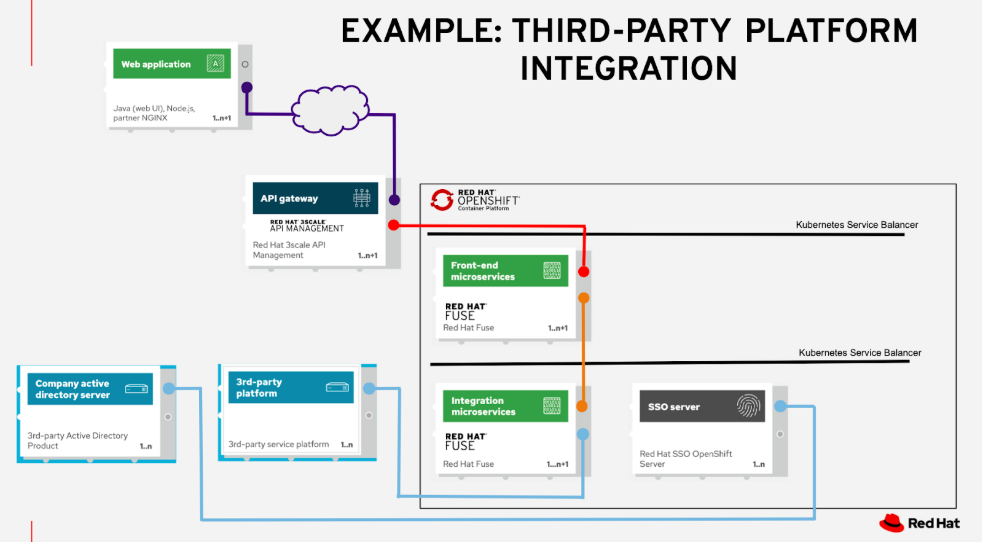 Integrating With SaaS Applications Example 3rd Party Platform 