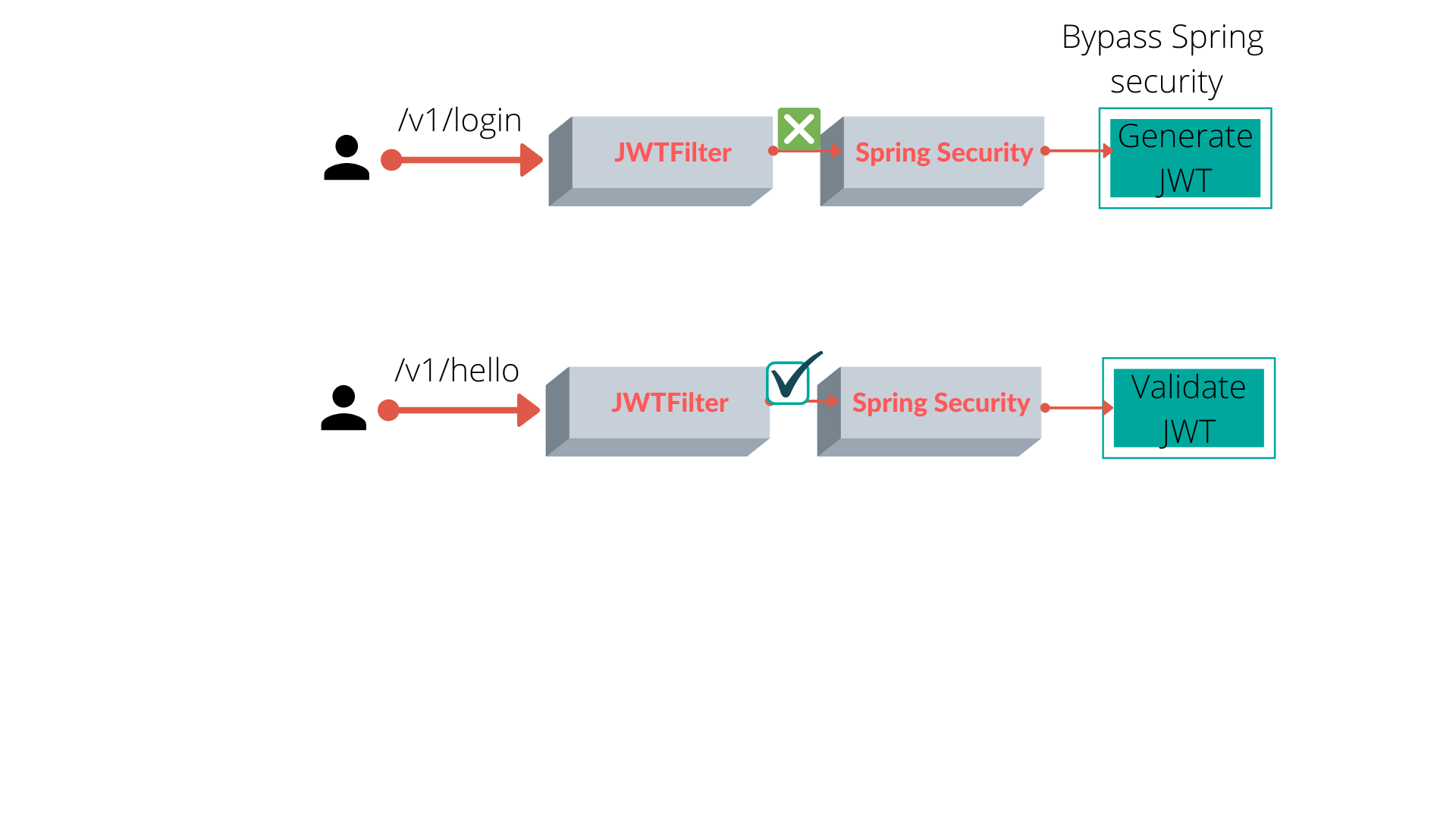 Spring Security Rejecting Frontend Calls Troubleshooting JWT Authentication Issues - Authentication with Spring Boot and Spring Security  JWT and Postgres