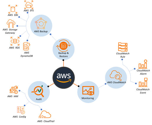 Architecting HIPAA in Cloud Using AWS - DZone