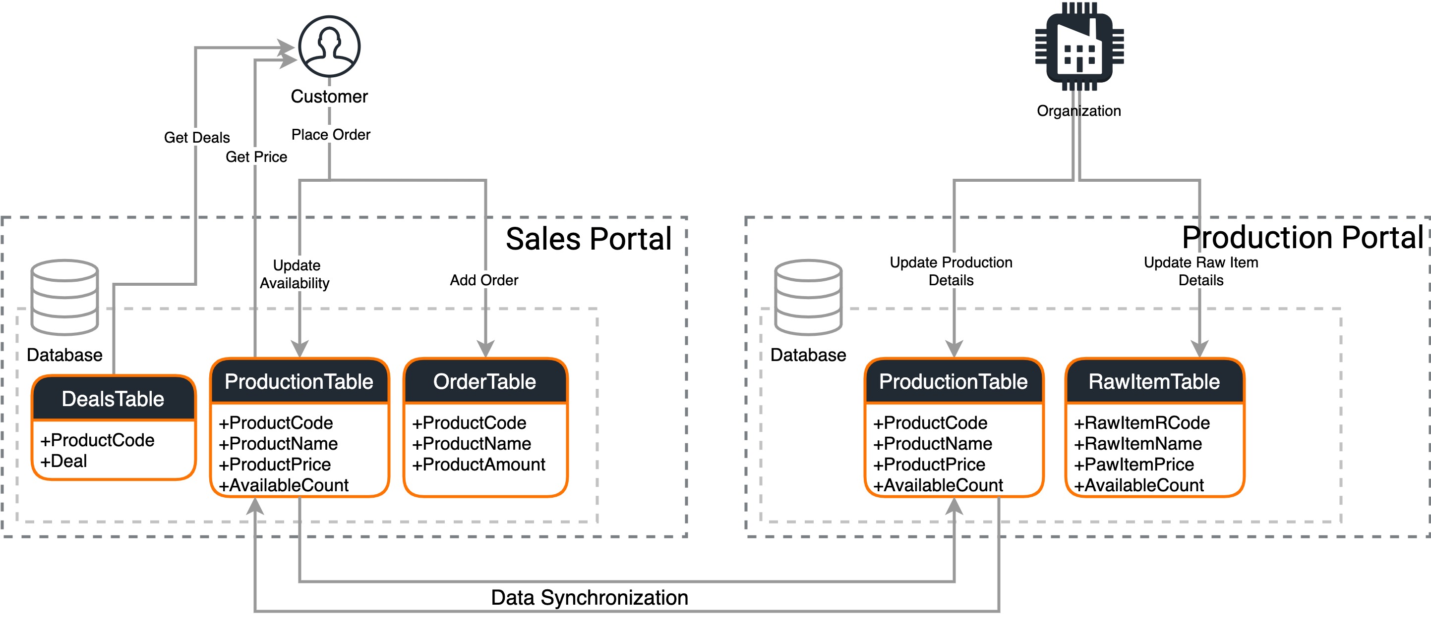 What Is, Why We Need, And How To Do Data Synchronization