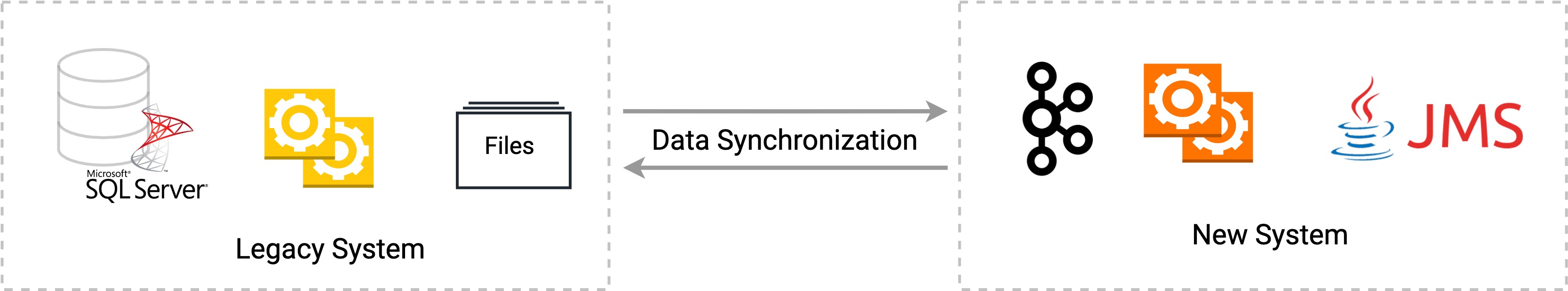 what-is-why-we-need-and-how-to-do-data-synchronization-dzone