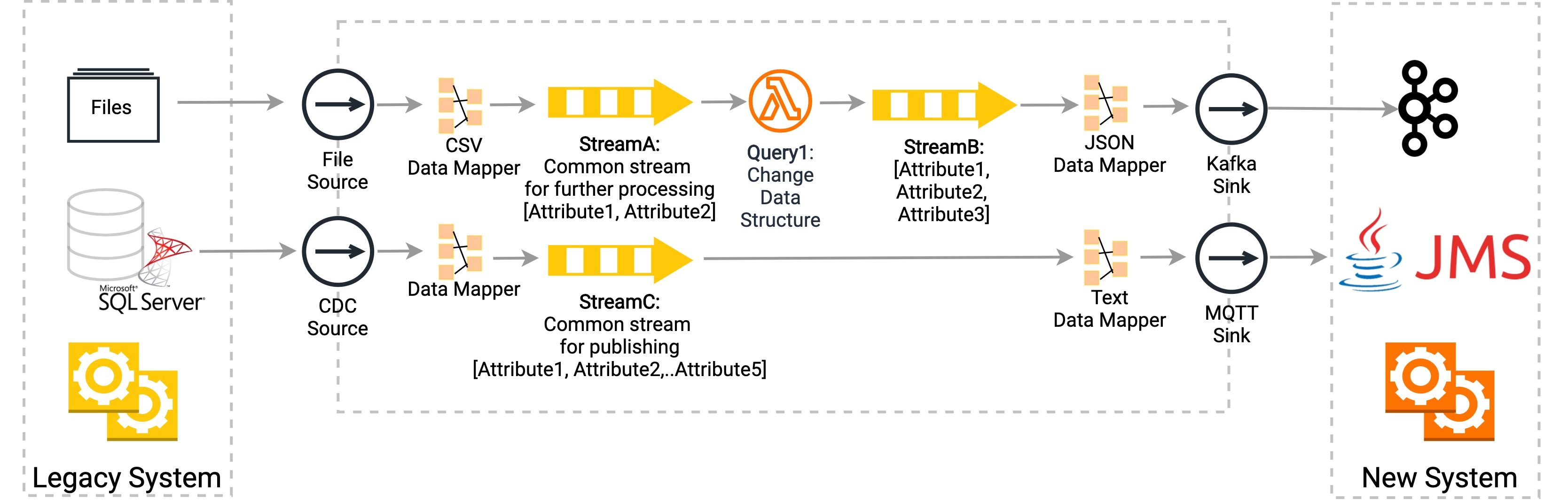 what-is-why-we-need-and-how-to-do-data-synchronization-dzone