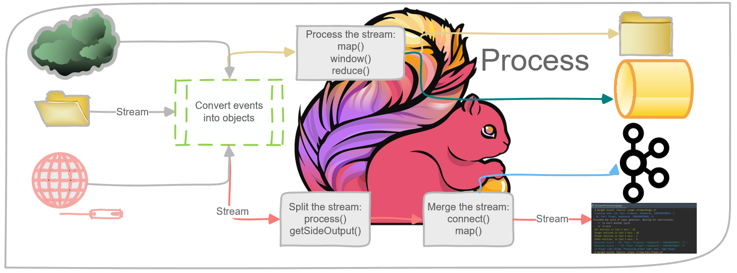 The Foundations For Building An Apache Flink Application - DZone