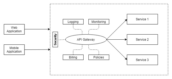 API Gatewat