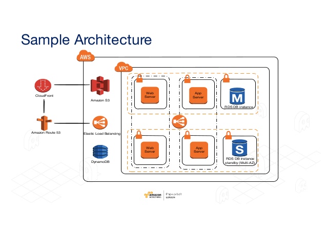 Learn More About AWS DevOps Architecture And Tools