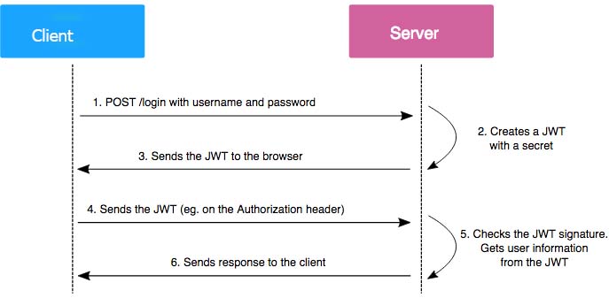 Authentication workflow