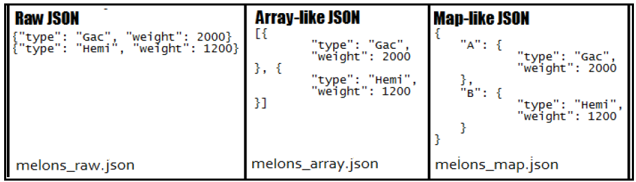 Read/Write a Raw JSON, Array-Like JSON, and Map-Like JSON File as an Object - DZone