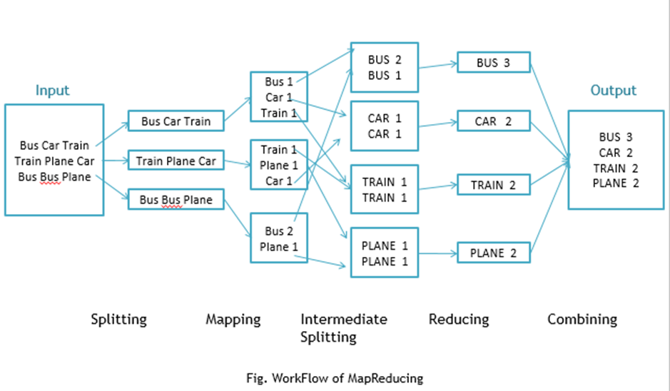 Word Count Program With MapReduce and Java - DZone Big Data