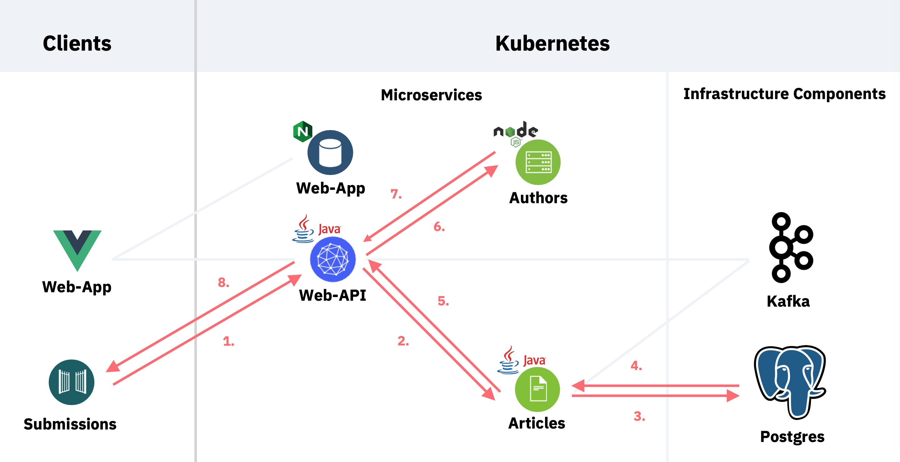 Developing Reactive REST APIs With Quarkus - DZone