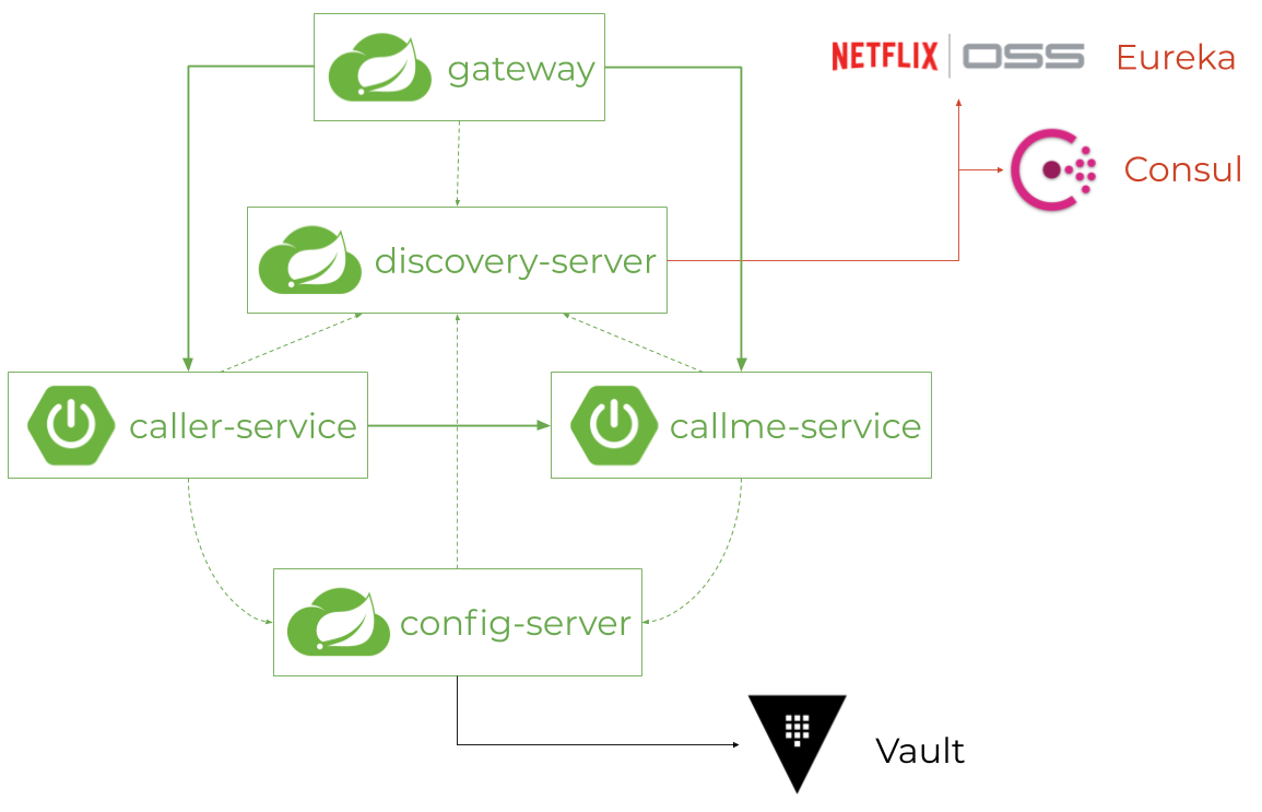 dzone spring boot microservices