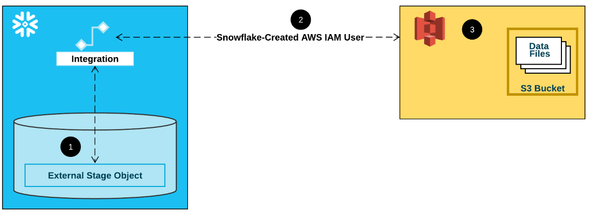 aws snowflake vs redshift