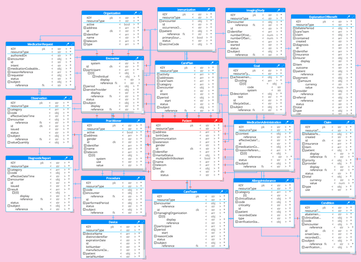 FHIR Data Model With Couchbase N1QL