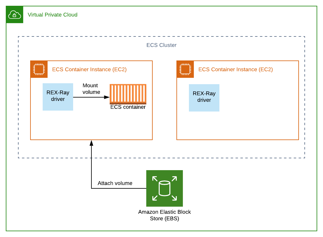 How to Attach an AWS EBS Storage Volume to Your Docker Container