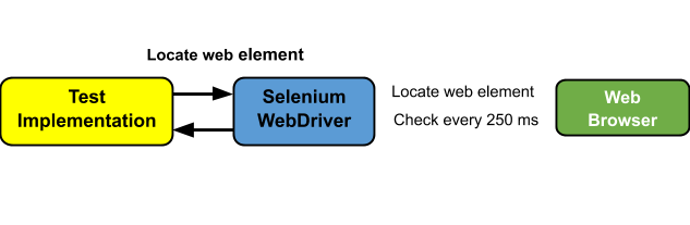 Selenium C# Tutorial: Using Explicit And Fluent Wait In Selenium