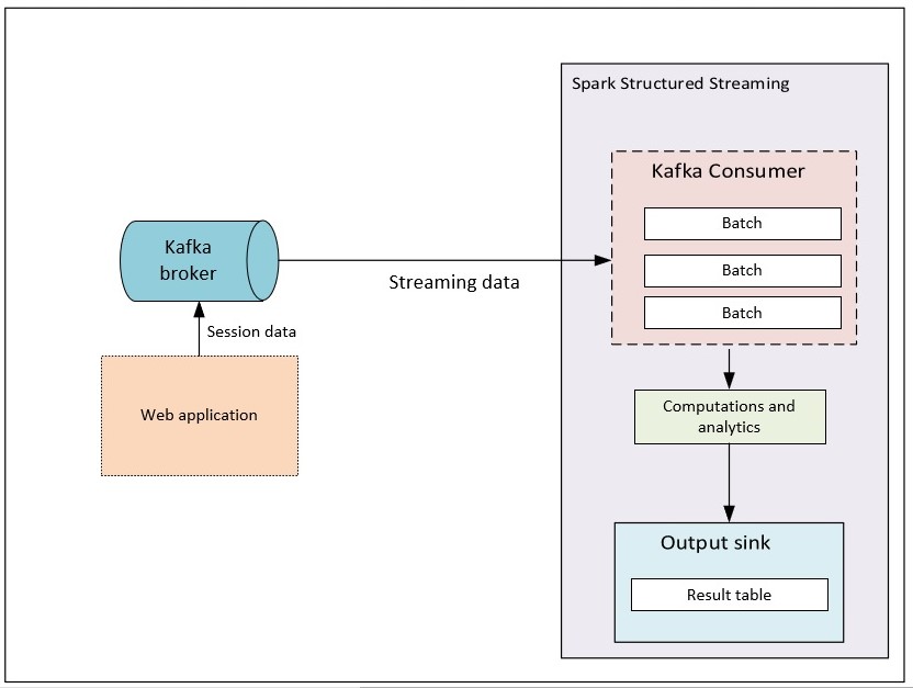 spark-structured-streaming-using-java-dzone